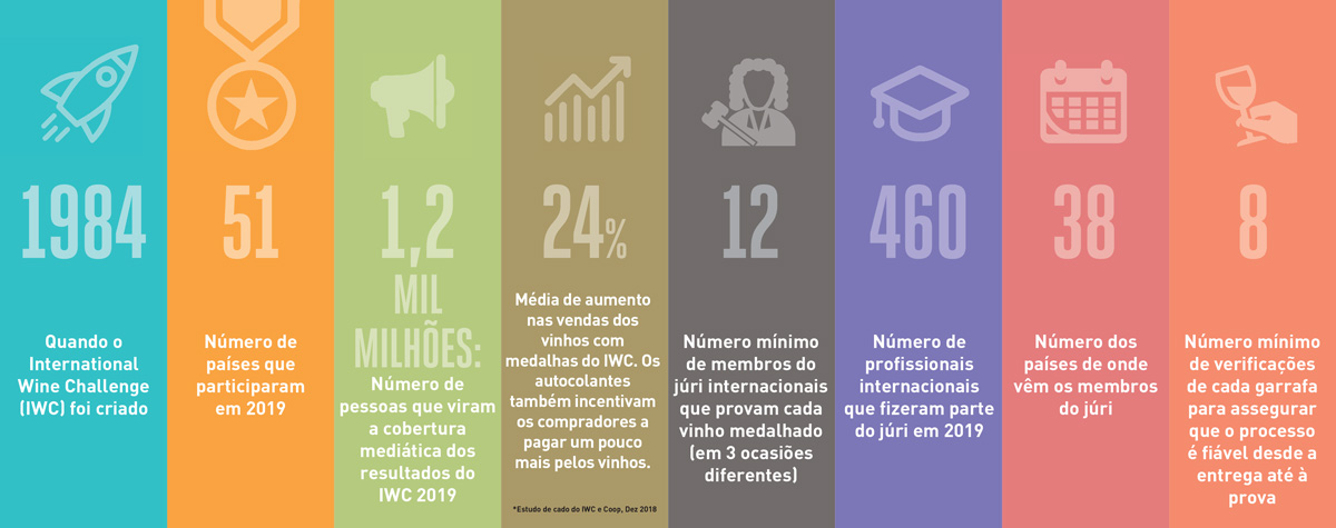 6 motivos para se inscrever no International Wine Challenge
