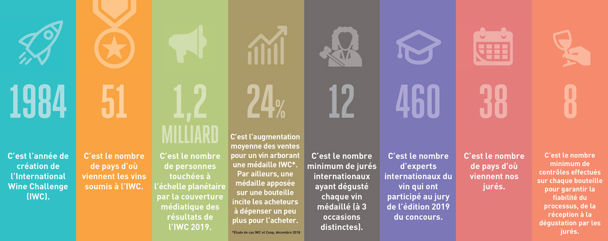 Pourquoi participer au concours International Wine Challenge?