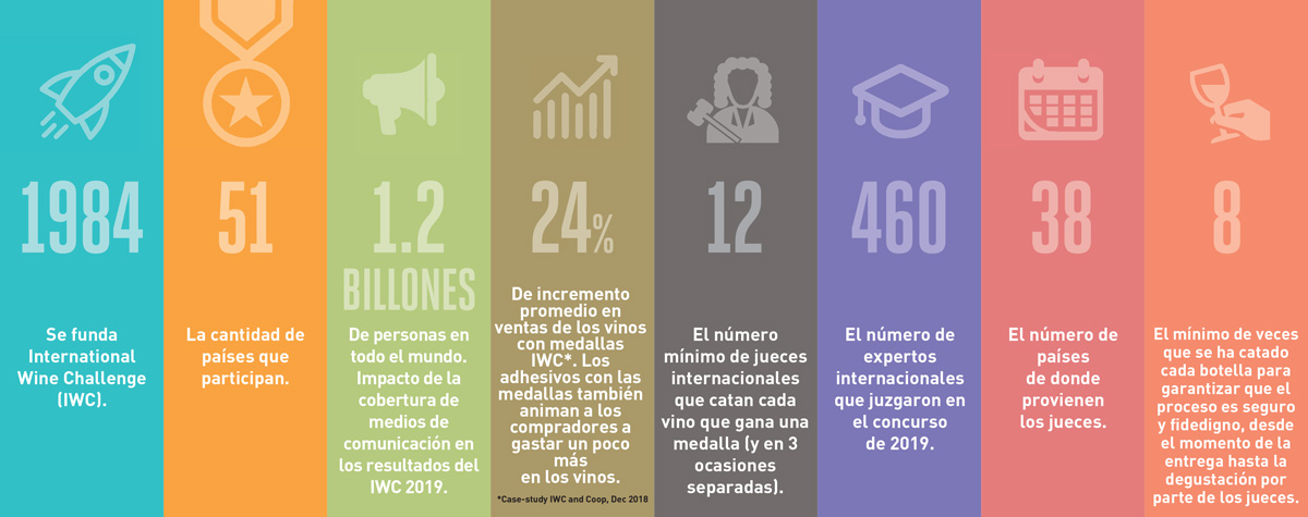 6 razones para participar en el International Wine Challenge